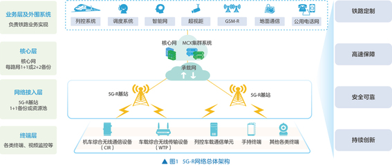 中兴通讯5G-R 为铁路网络建设注入智慧新动力
